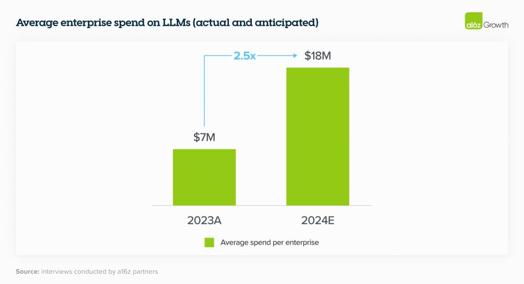 Average Enterprise spend on LLMs