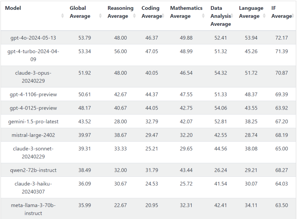 LiveBench AI Benchmarking Tool